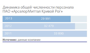 Динамика общей численности персонала ПАО "АрселорМиттал Кривой Рог"