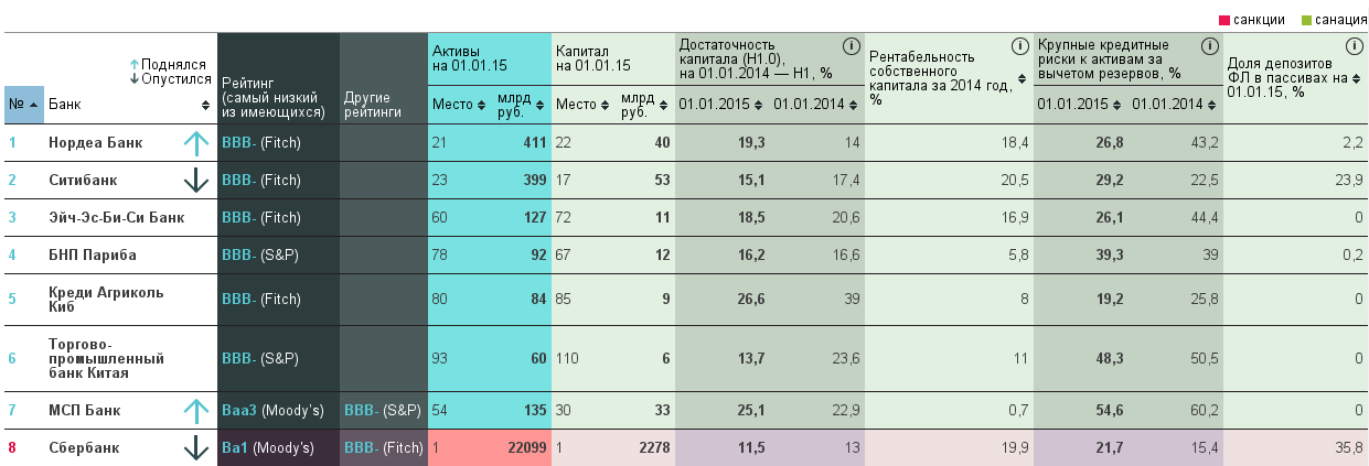 Рейтинг надежности банков за 2015 год