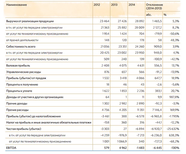 Финансовые показатели компании за 2012, 2013 и 2014 года