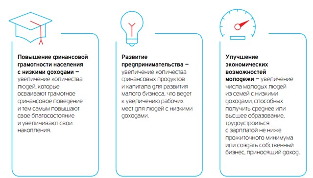 Направления социальных инвестиций Фонда Citi в России в 2014 году
