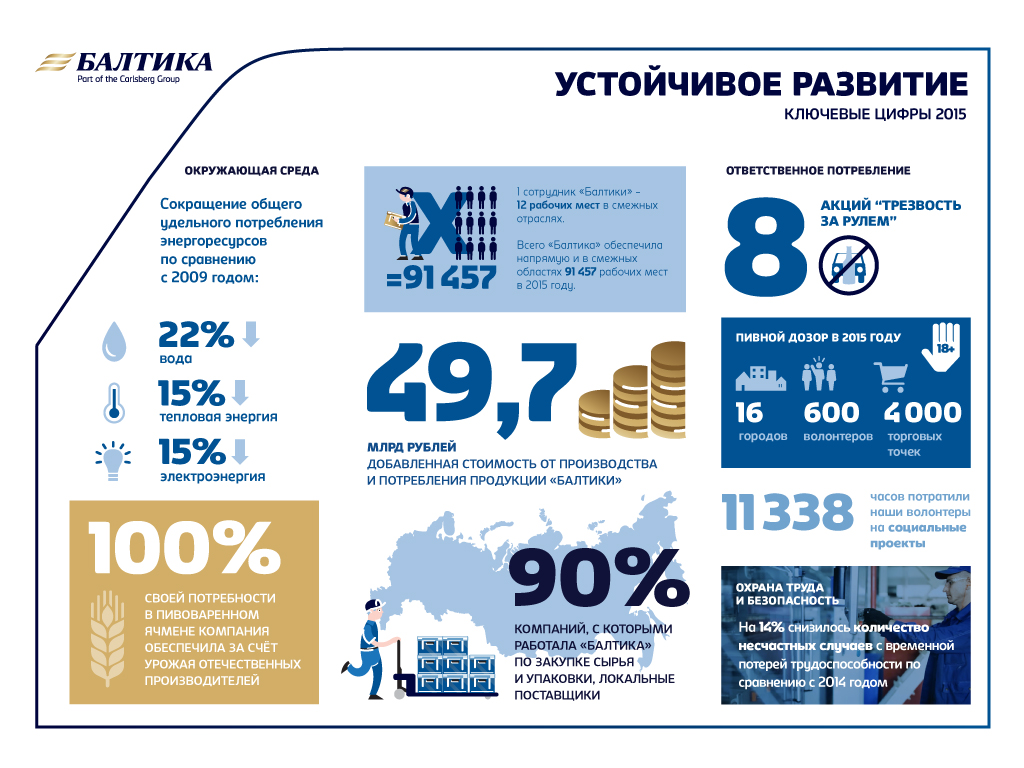 Балтика_ключевые цифры 2015