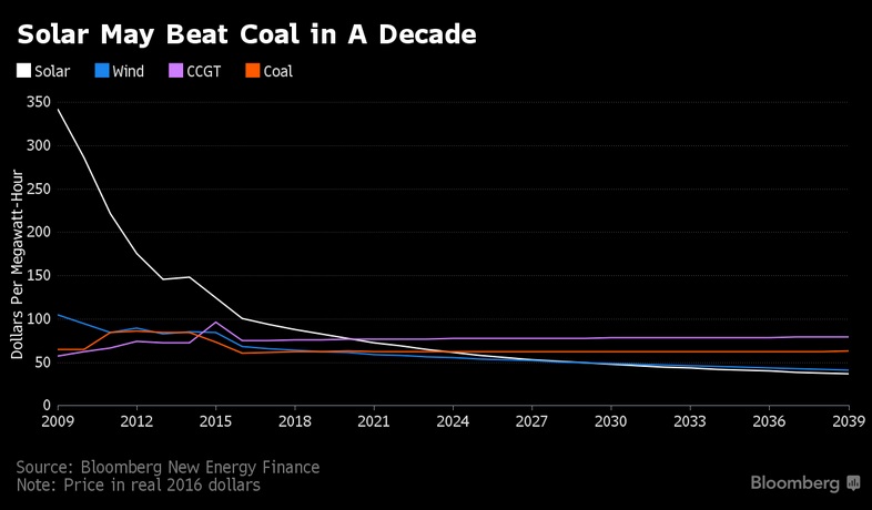 Почему солнечная энергия станет дешевле угля уже в течении 10 лет