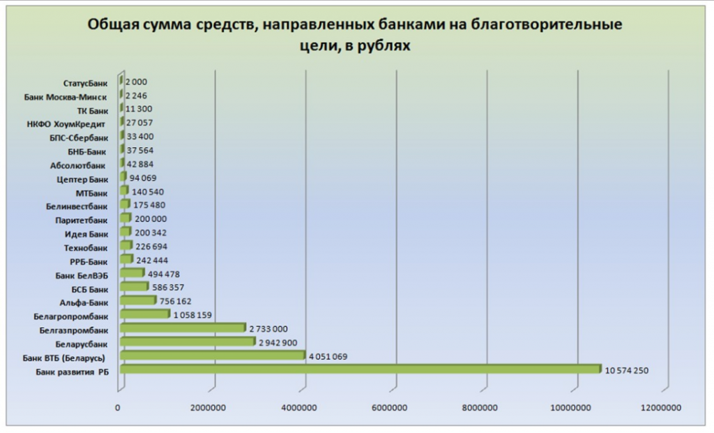 Согласно данным Ассоциации белорусских банков 