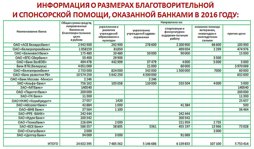 Скрин с сайта Ассоциации белорусских банков 
