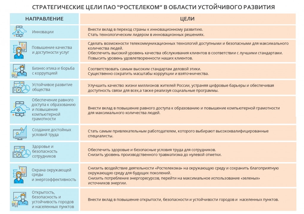 Стратегические цели «Ростелекома» в области устойчивого развития  помогают компании системно улучшать качество жизни миллионов россиян