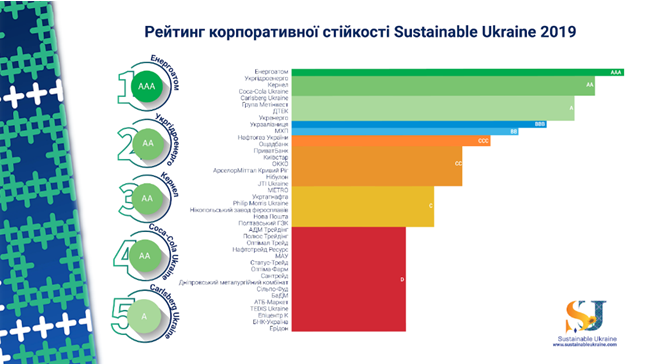 В Украине определили победителей первого профессионального рейтинга корпоративной устойчивости